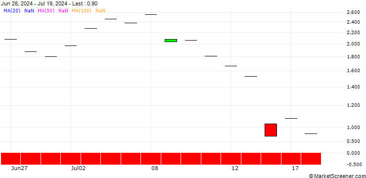 Chart JP MORGAN/PUT/EVEREST GROUP/380/0.1/16.08.24