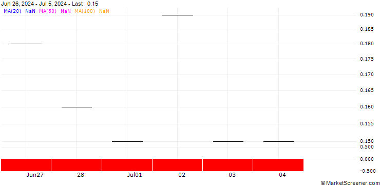 Chart JP MORGAN/PUT/NASDAQ/60/0.1/16.08.24