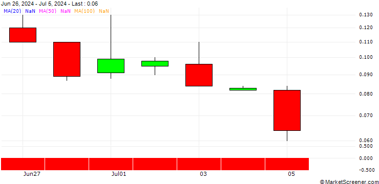 Chart JP MORGAN/CALL/NOVAVAX/15/0.1/16.08.24