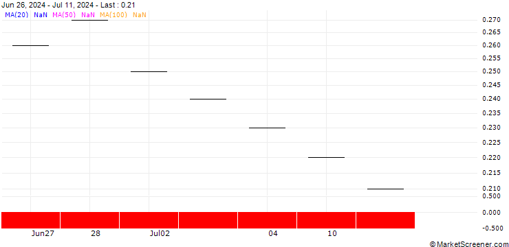Chart UBS/PUT/NESTLÉ SA/90.0015/0.0666/21.03.25