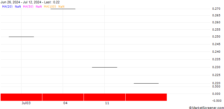 Chart UBS/CALL/LINDT&SPRUENGLI/12000.002/0.0005/19.09.25