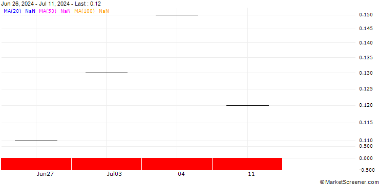 Chart UBS/CALL/LINDT&SPRUENGLI/13000.002/0.0005/19.09.25