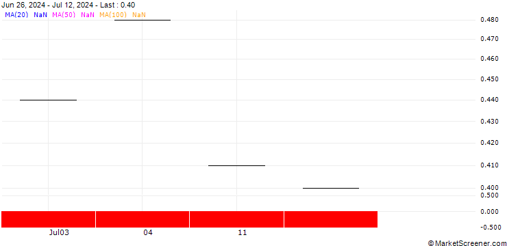 Chart UBS/CALL/LINDT&SPRUENGLI/11000.002/0.0005/19.09.25