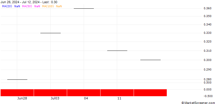 Chart UBS/CALL/LINDT&SPRUENGLI/11500.002/0.0005/19.09.25