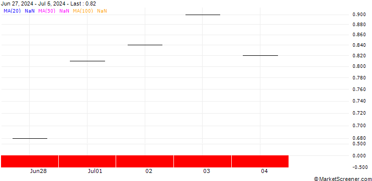 Chart JP MORGAN/CALL/QORVO INC/140/0.1/21.02.25
