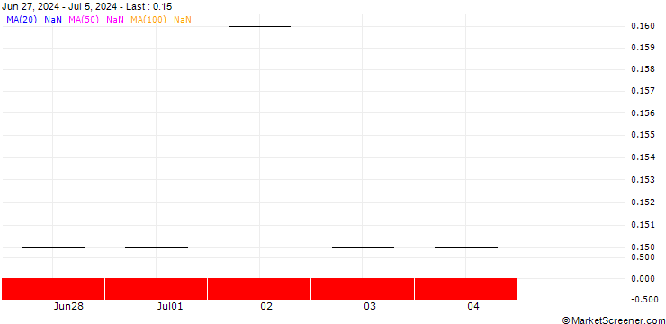 Chart JP MORGAN/PUT/DOW INC./45/0.1/17.01.25