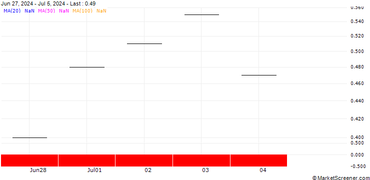 Chart JP MORGAN/CALL/QORVO INC/150/0.1/17.01.25