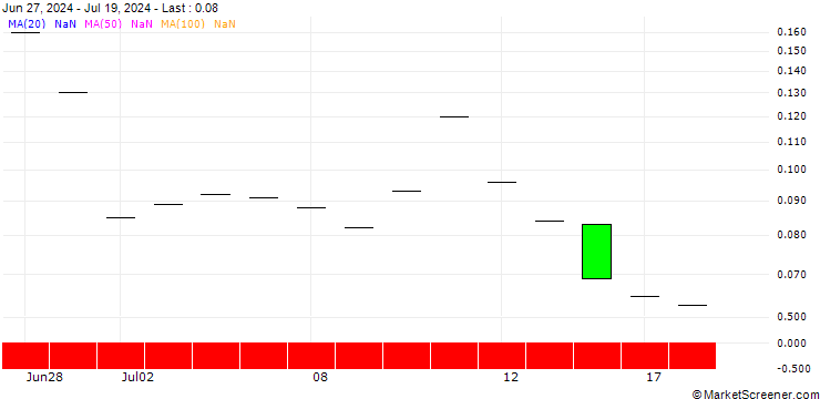 Chart JP MORGAN/PUT/PEABODY ENERGY/22/0.1/16.08.24