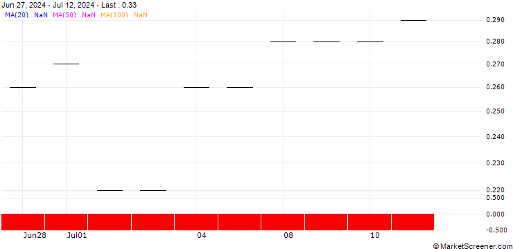 Chart JP MORGAN/CALL/MARKETAXESS/200/0.01/21.02.25