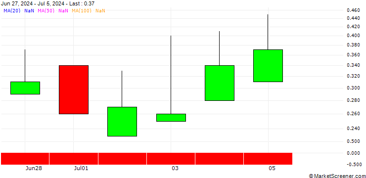 Chart UNICREDIT BANK/CALL/SARTORIUS VZ/380/0.1/19.03.25