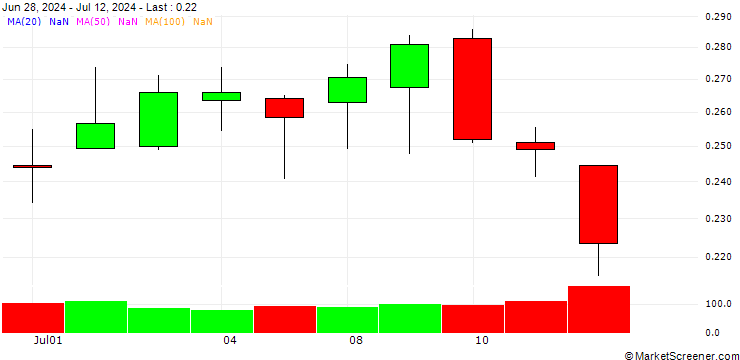 Chart UNICREDIT BANK/PUT/MONCLER/50/0.1/19.03.25