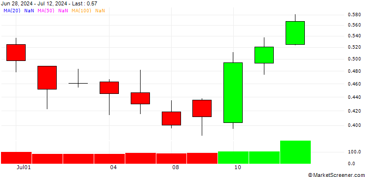 Chart UNICREDIT BANK/CALL/BMW/100/0.1/18.06.25