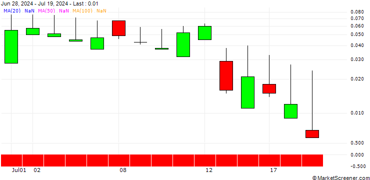 Chart SG/PUT/ORKLA ASA/70/1/20.12.24