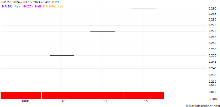 Chart JB/CALL/AUTONEUM H/130/0.02/18.10.24