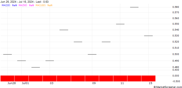 Chart ZKB/CALL/SIKA AG/260/0.02/20.06.25