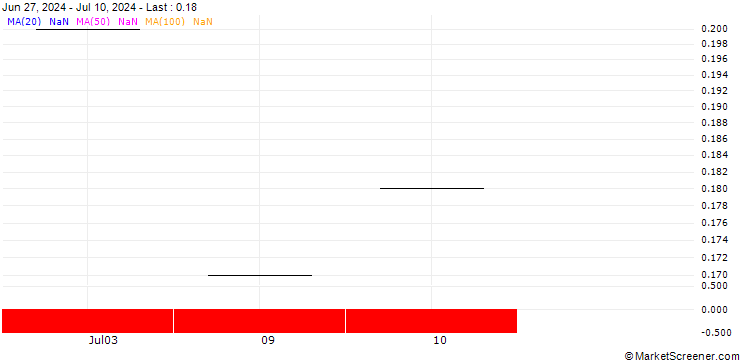 Chart JB/CALL/OC OERLIKON/5/0.5/15.11.24