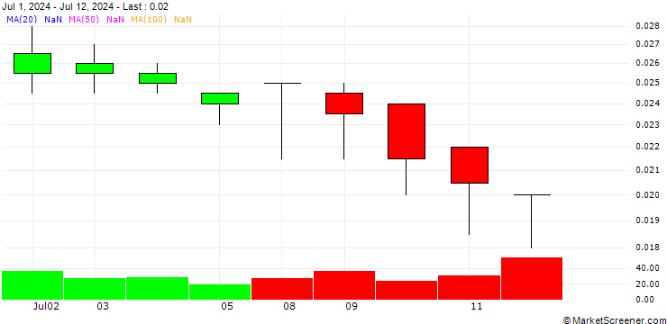 Chart BNP PARIBAS ARBITRAGE/PUT/SNAM/4/0.1/20.03.25