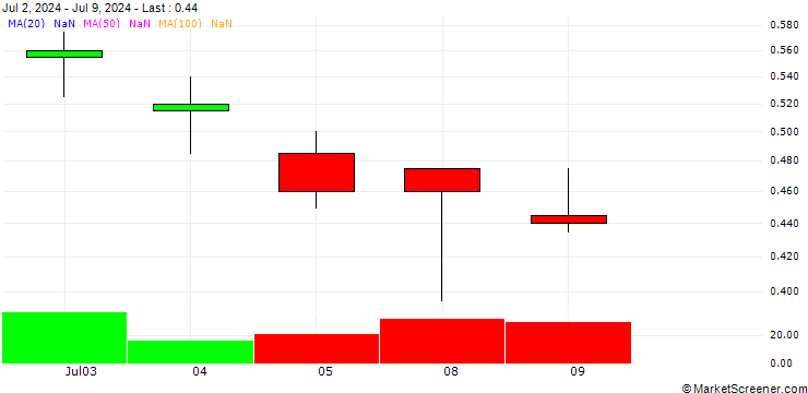 Chart BANK VONTOBEL/PUT/ORANGE/9.5/1/21.03.25