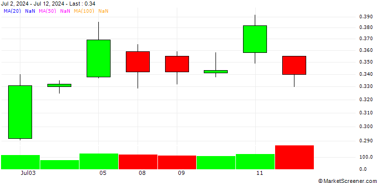 Chart BANK VONTOBEL/CALL/SILVER/32.5/0.1/20.06.25