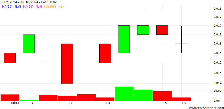 Chart BANK VONTOBEL/PUT/NETFLIX/400/0.001/19.12.25