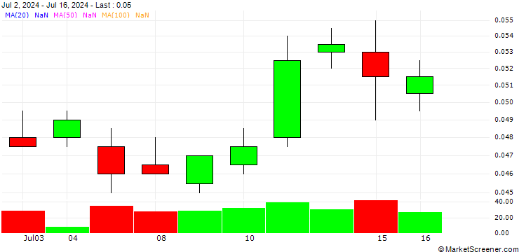 Chart BANK VONTOBEL/PUT/NETFLIX/560/0.001/19.12.25