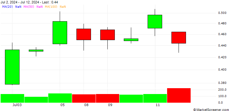 Chart BANK VONTOBEL/CALL/SILVER/30/0.1/20.06.25