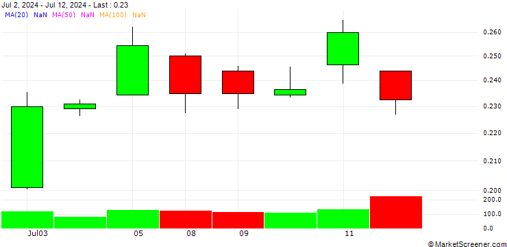 Chart BANK VONTOBEL/CALL/SILVER/37.5/0.1/20.06.25