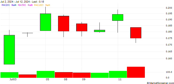 Chart BANK VONTOBEL/CALL/SILVER/42.5/0.1/20.06.25