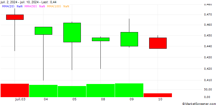 Chart BANK VONTOBEL/PUT/RENAULT/40/0.1/19.12.25