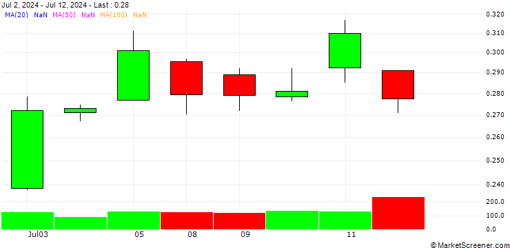 Chart BANK VONTOBEL/CALL/SILVER/35/0.1/20.06.25