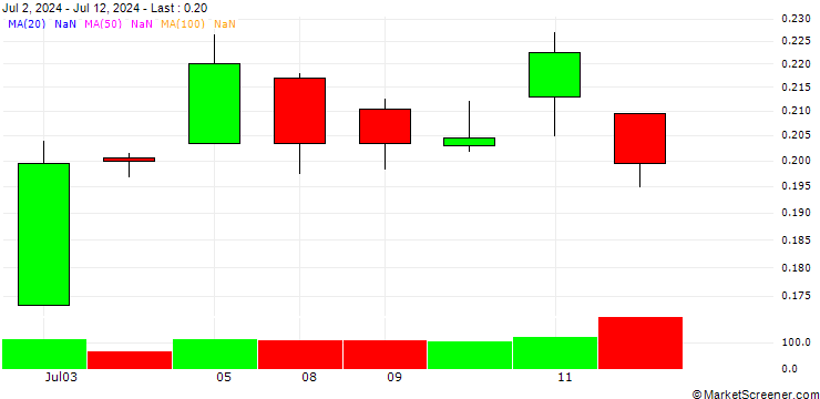 Chart BANK VONTOBEL/CALL/SILVER/40/0.1/20.06.25