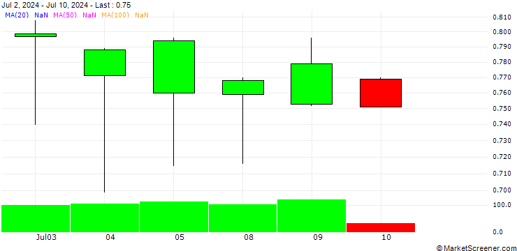 Chart BANK VONTOBEL/PUT/RENAULT/48/0.1/19.12.25