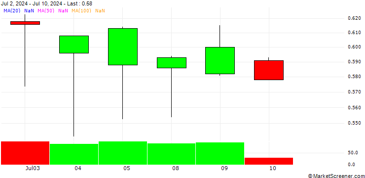 Chart BANK VONTOBEL/PUT/RENAULT/44/0.1/19.12.25