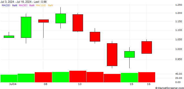 Chart BANK VONTOBEL/PUT/SCHNEIDER ELECTRIC/210/0.1/21.03.25