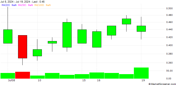 Chart BANK VONTOBEL/CALL/VINCI/115/0.1/21.03.25