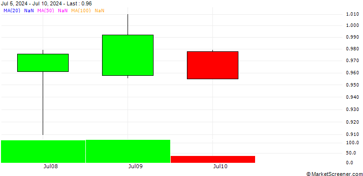 Chart BANK VONTOBEL/PUT/RENAULT/52/0.1/19.12.25