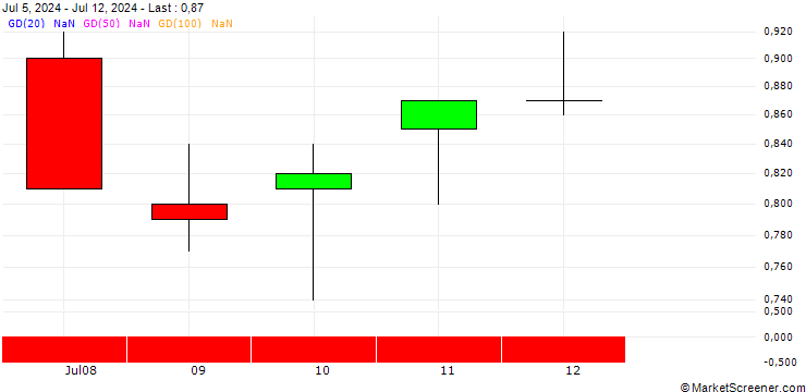Chart DZ BANK/CALL/ENI/15/1/19.12.25