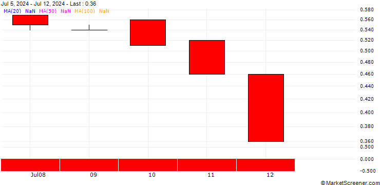 Chart BANK VONTOBEL/PUT/FORD MOTOR/11/1/21.03.25