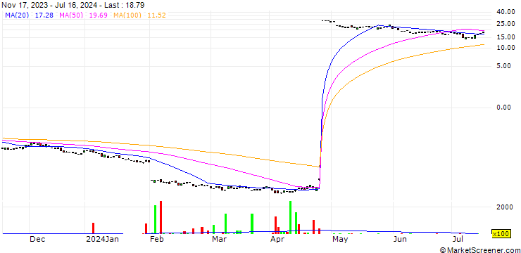Chart Leverage Shares -3x Short Facebook (META) ETP Securities - USD