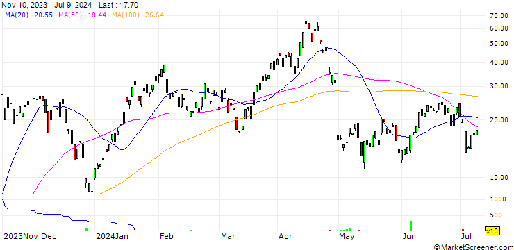 Chart Leverage Shares -3x Short NIO ETP Securities - USD