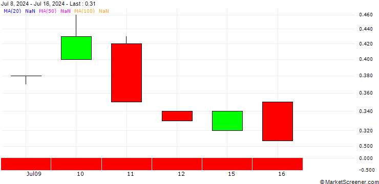 Chart BANK VONTOBEL/PUT/TARGET CORP/120/0.1/21.03.25