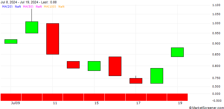 Chart BANK VONTOBEL/PUT/TARGET CORP/140/0.1/21.03.25