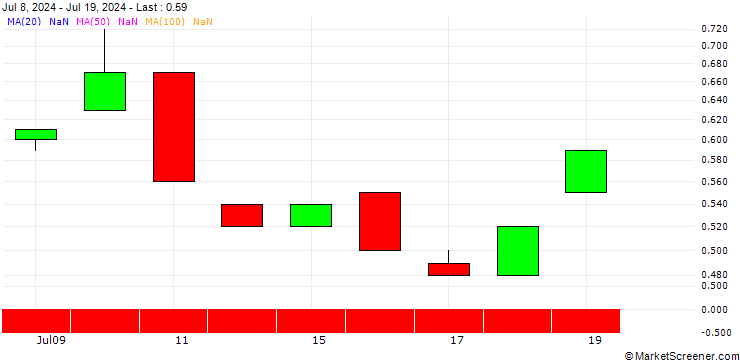 Chart BANK VONTOBEL/PUT/TARGET CORP/130/0.1/21.03.25