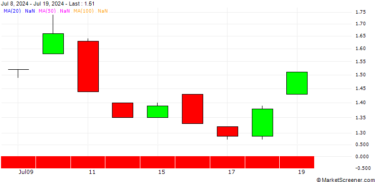 Chart BANK VONTOBEL/PUT/TARGET CORP/150/0.1/20.06.25