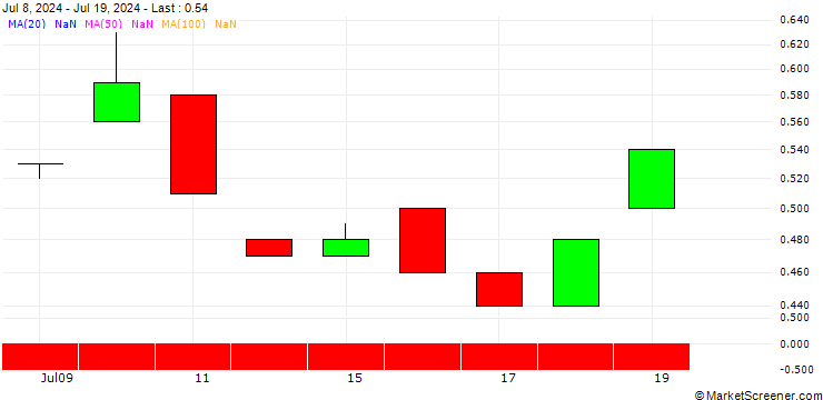 Chart BANK VONTOBEL/PUT/TARGET CORP/120/0.1/20.06.25