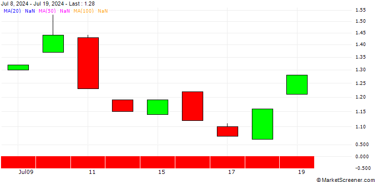 Chart BANK VONTOBEL/PUT/TARGET CORP/150/0.1/21.03.25