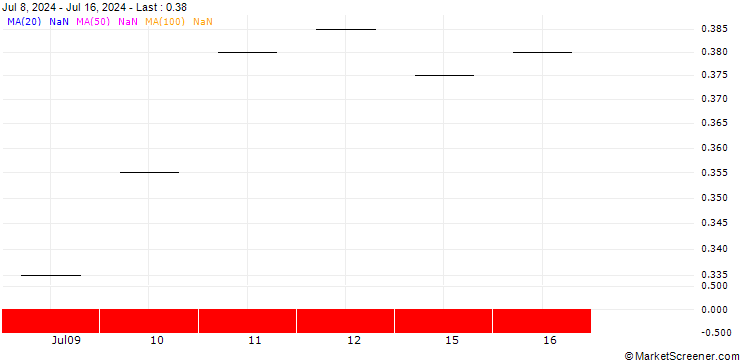 Chart BANK VONTOBEL/PUT/NETFLIX/680/0.005/20.06.25