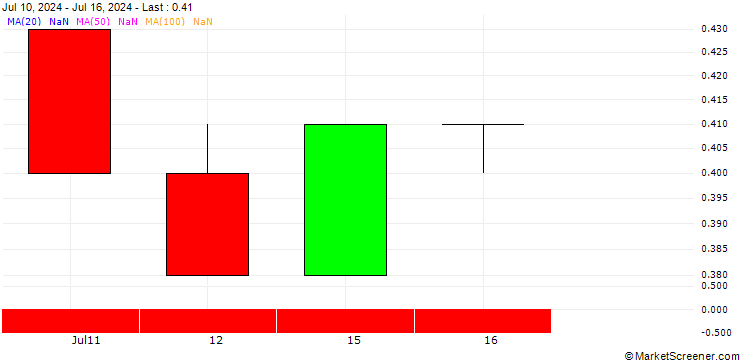 Chart BANK VONTOBEL/PUT/3M CO/92/0.1/21.03.25