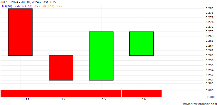 Chart BANK VONTOBEL/PUT/3M CO/80/0.1/20.06.25