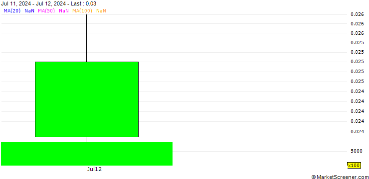 Chart UNICREDIT BANK/CALL/SNAM/4.5/0.1/19.03.25